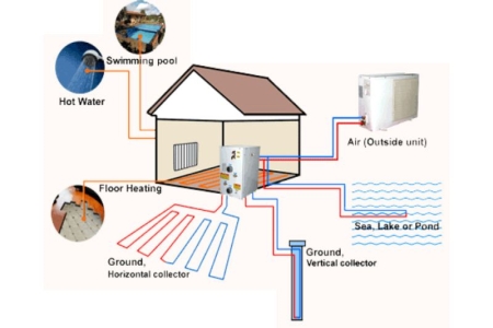 Heat Pump Hoạt Động Thế Nào? Có Nên Sử Dụng Không?
